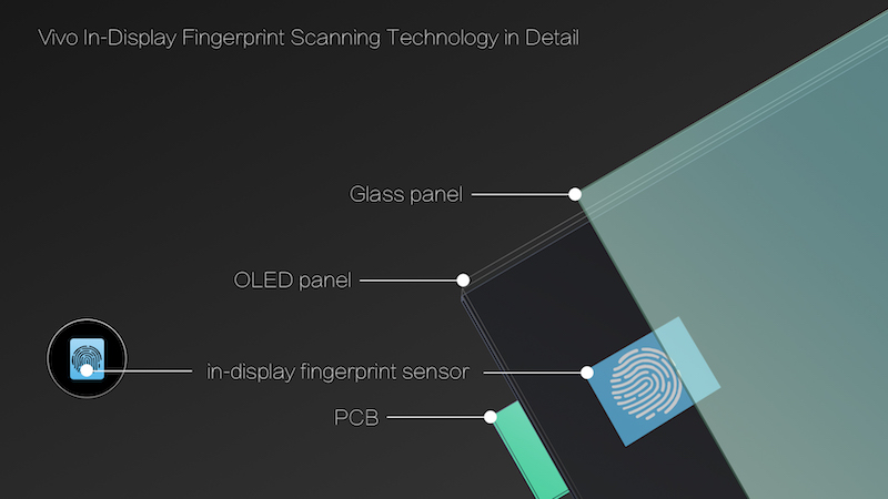 Vivo In-Display Fingerprint Scanning Technology at CES 2018