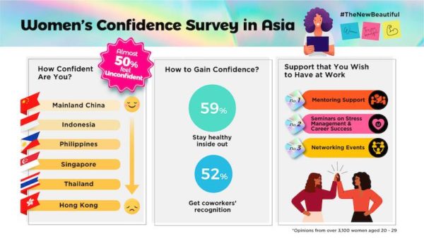 How Confident Are Women Nowadays? Survey in Asia Reveals: Almost 50% of Women Lack Confidence