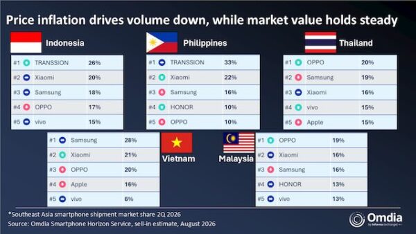 HONOR ranks No. 4 among smartphone brands in the Philippines and Malaysia in 2Q26